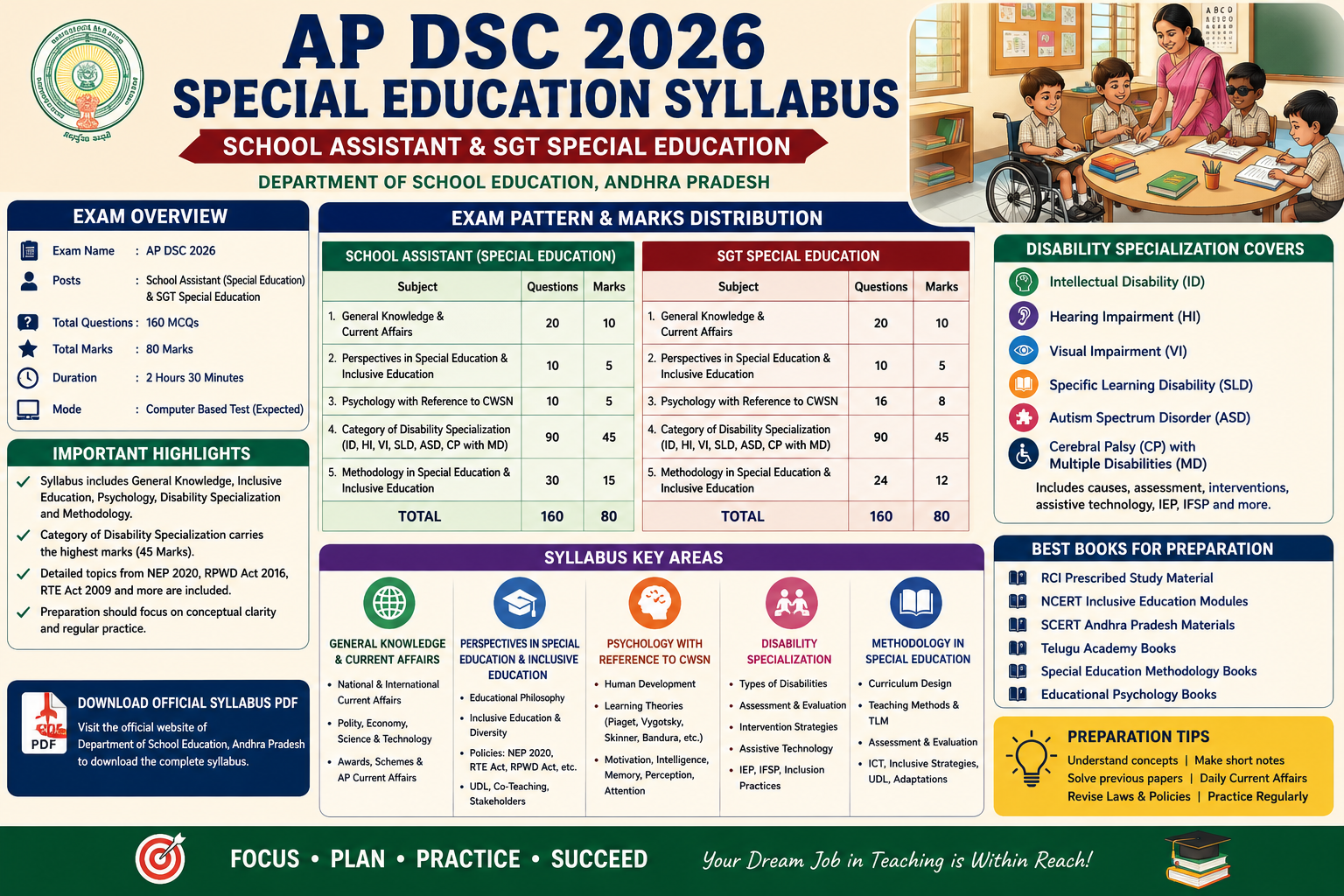AP DSC Special Education Syllabus 2026 Out – Download School Assistant & SGT Special Education Exam Pattern, Topics Wise Syllabus